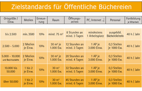 Zielstandards Tabelle